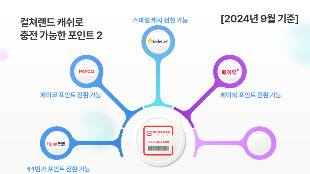 컬쳐랜드 상품권 교환 가능처2